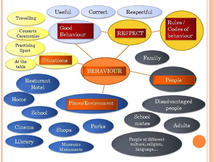 Useful Correct Respectful Travelling Good Behaviour Concerts Ceremonies Rules / Codes of behaviour RESPECT