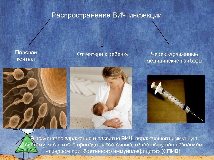 Распространение ВИЧ инфекции. Половой контакт От матери к ребенку Через зараженные медицинские приборы В
