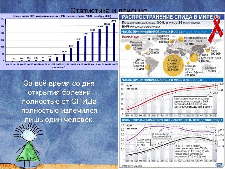 Статистика и лечение. За всё время со дня открытия болезни полностью от СПИДа полностью