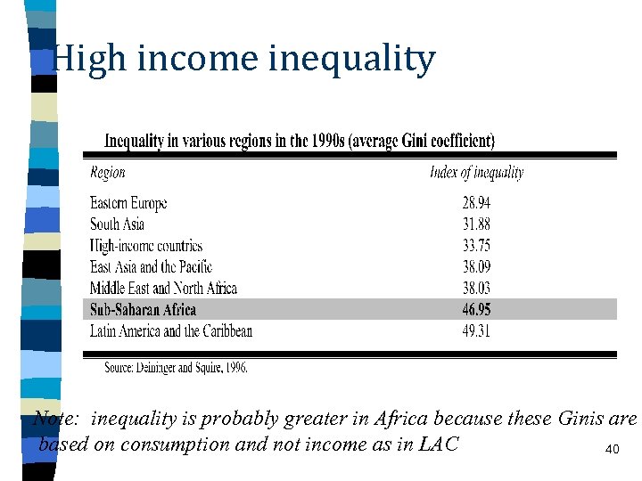 High income inequality Note: inequality is probably greater in Africa because these Ginis are