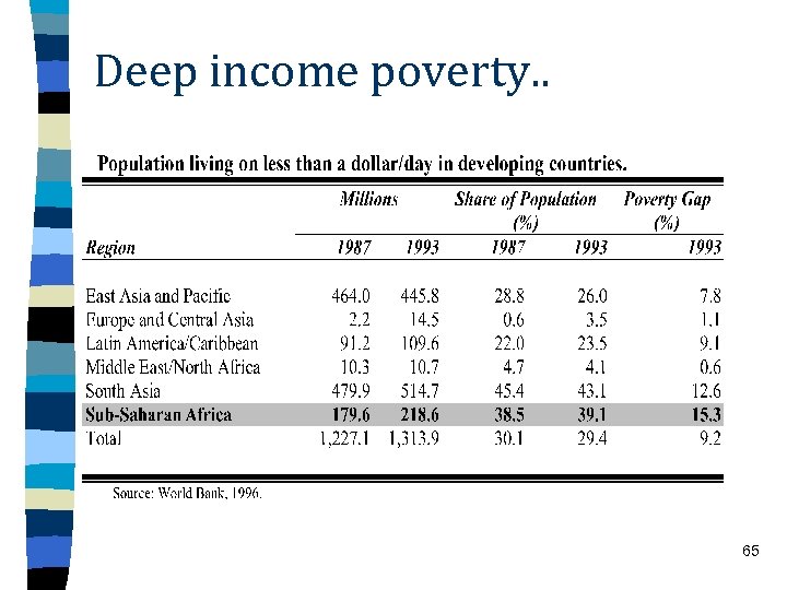 Deep income poverty. . 65 