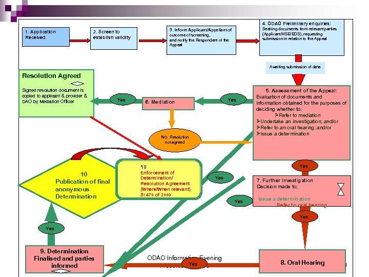 4. ODAO Preliminary enquiries: 1. Application Received Seeking documents from relevant parties (Applicant/HSE/EDS), requesting