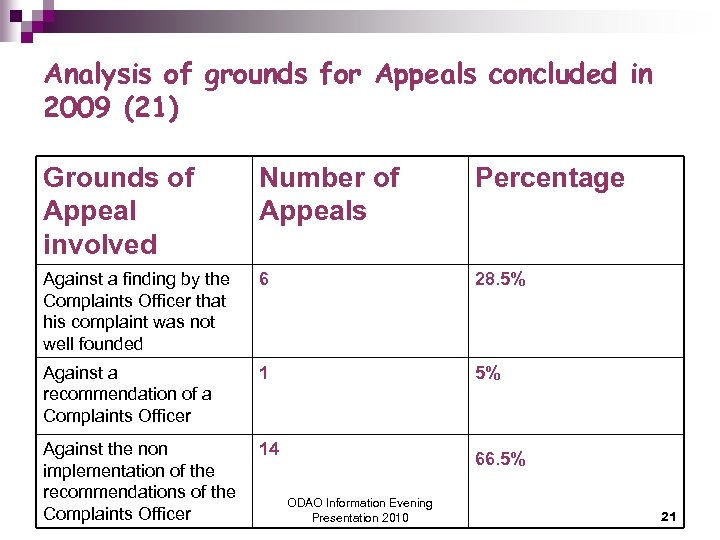 Analysis of grounds for Appeals concluded in 2009 (21) Grounds of Appeal involved Number