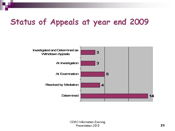 Status of Appeals at year end 2009 ODAO Information Evening Presentation 2010 23 