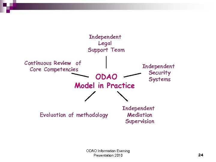 Independent Legal Support Team Continuous Review of Core Competencies ODAO Model in Practice Evaluation