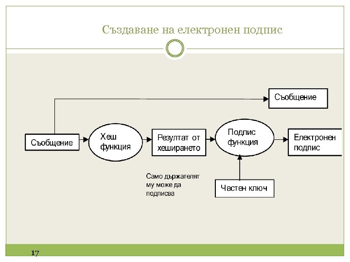 Създаване на електронен подпис 17 