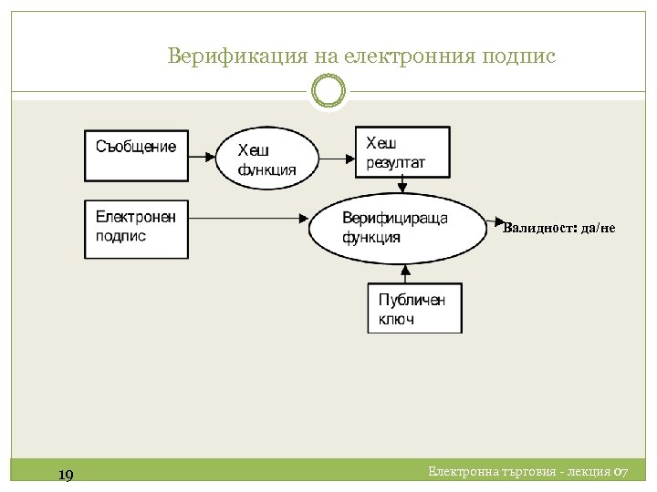 Верификация на електронния подпис Валидност: да/не 19 Електронна търговия - лекция 07 Аврам Ескенази