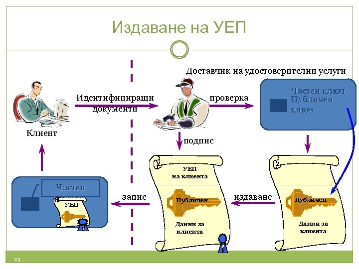 Издаване на УЕП Доставчик на удостоверителни услуги проверка Идентифициращи документи Клиент Частен ключ Публичен