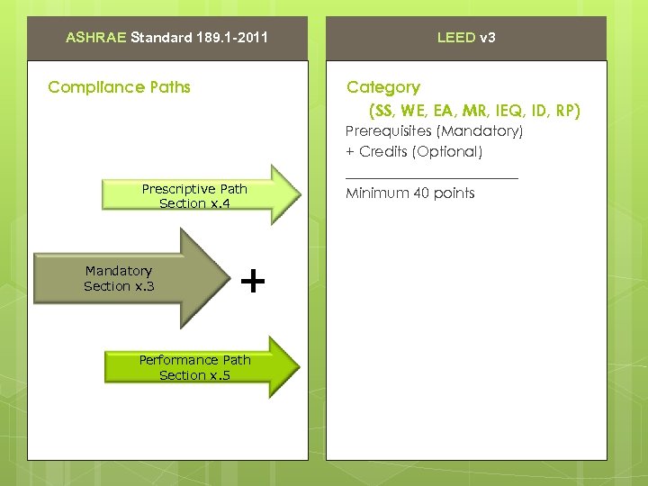 ASHRAE Standard 189. 1 -2011 Compliance Paths Category (SS, WE, EA, MR, IEQ, ID,
