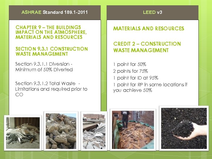 ASHRAE Standard 189. 1 -2011 CHAPTER 9 – THE BUILDINGS IMPACT ON THE ATMOSPHERE,