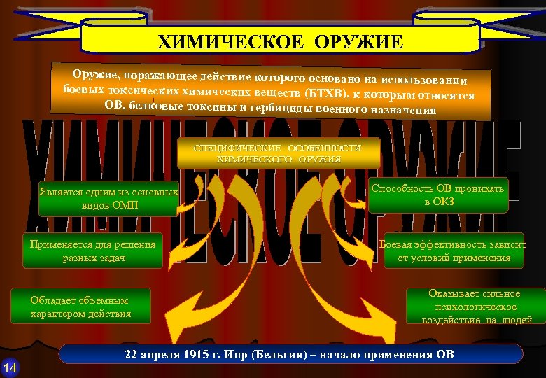 Дополните схему отражающую классификацию боевых токсичных химических веществ бтхв в зависимости