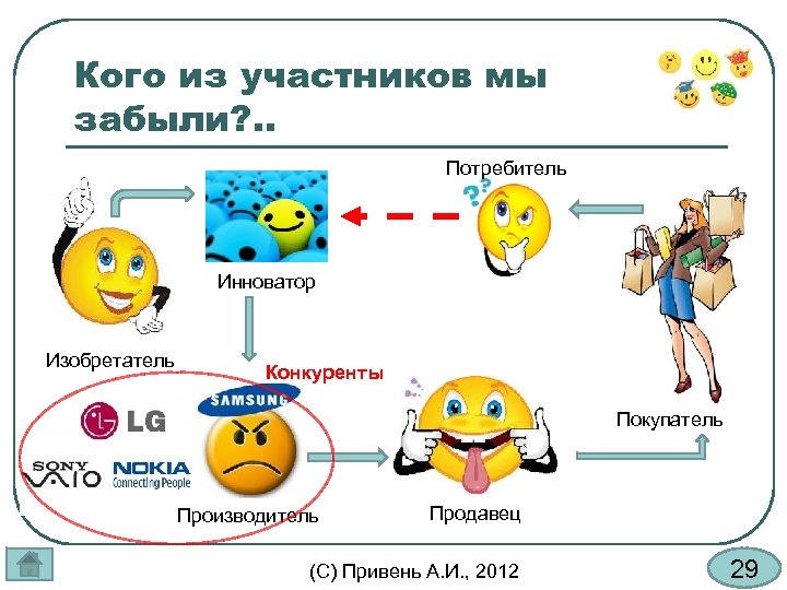 Кого из участников мы забыли? . . Потребитель Инноватор Изобретатель Конкуренты Покупатель Производитель Продавец
