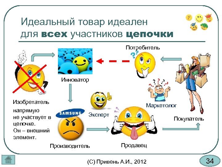 Идеальный товар идеален для всех участников цепочки Потребитель Инноватор Изобретатель напрямую не участвует в