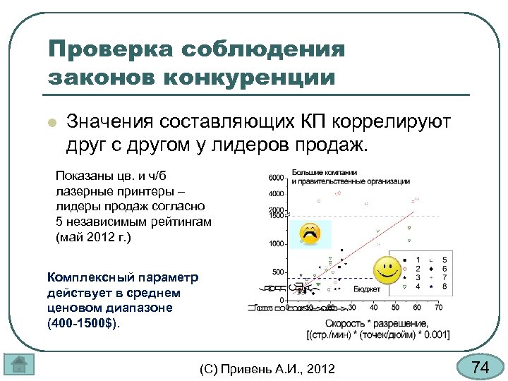 Проверка соблюдения законов конкуренции l Значения составляющих КП коррелируют друг с другом у лидеров