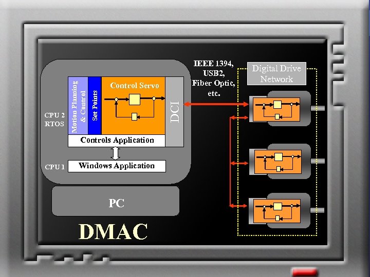 Control Servo DCI Set Points Motion Planning & Control CPU 2 RTOS Controls Application