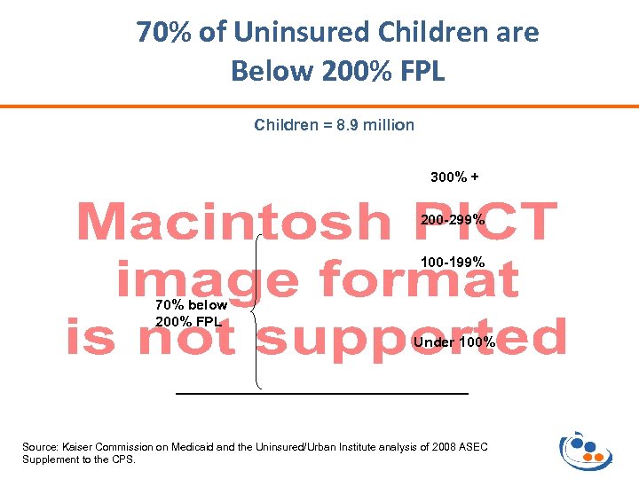 70% of Uninsured Children are Below 200% FPL Children = 8. 9 million 300%