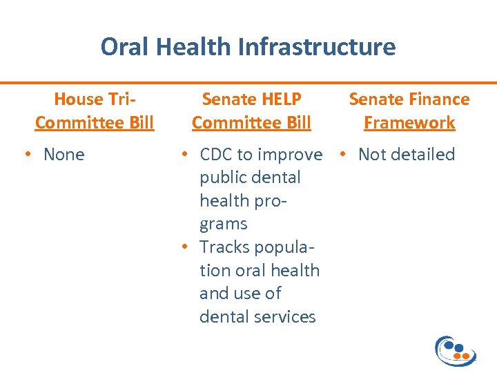 Oral Health Infrastructure House Tri. Committee Bill • None Senate HELP Committee Bill Senate