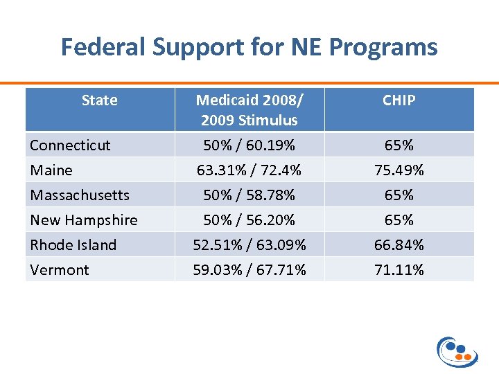 Federal Support for NE Programs State Medicaid 2008/ 2009 Stimulus CHIP Connecticut Maine 50%