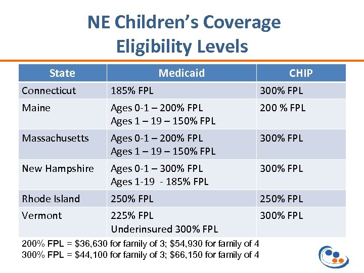 NE Children’s Coverage Eligibility Levels State Medicaid CHIP Connecticut 185% FPL 300% FPL Maine