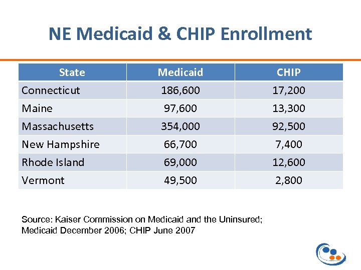 NE Medicaid & CHIP Enrollment State Connecticut Maine Massachusetts New Hampshire Rhode Island Vermont