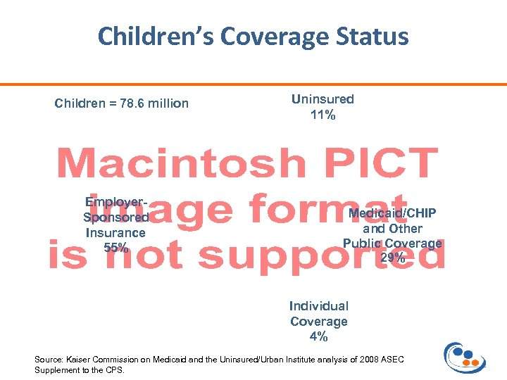 Children’s Coverage Status Children = 78. 6 million Employer. Sponsored Insurance 55% Uninsured 11%