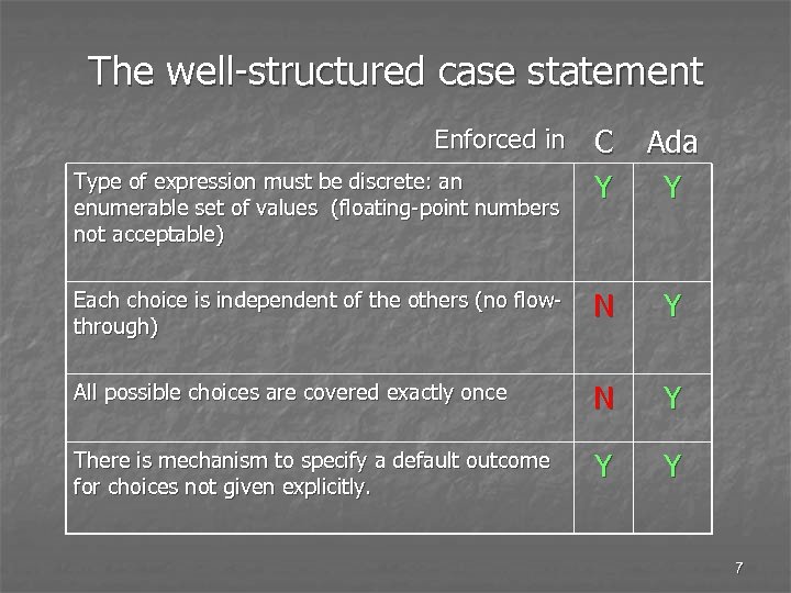 The well-structured case statement C Y Ada Y Each choice is independent of the