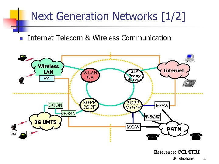 Next Generation Networks [1/2] n Internet Telecom & Wireless Communication Wireless LAN FA WLAN