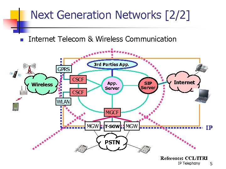 Next Generation Networks [2/2] n Internet Telecom & Wireless Communication 3 rd Parties App.