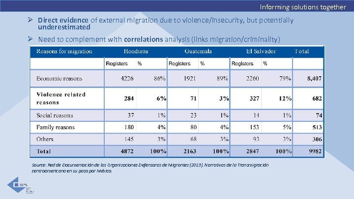 Informing solutions together Ø Direct evidence of external migration due to violence/insecurity, but potentially