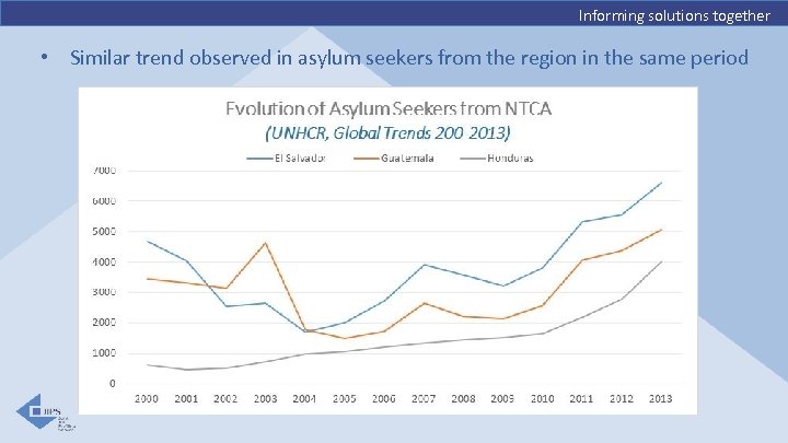 Informing solutions together • Similar trend observed in asylum seekers from the region in