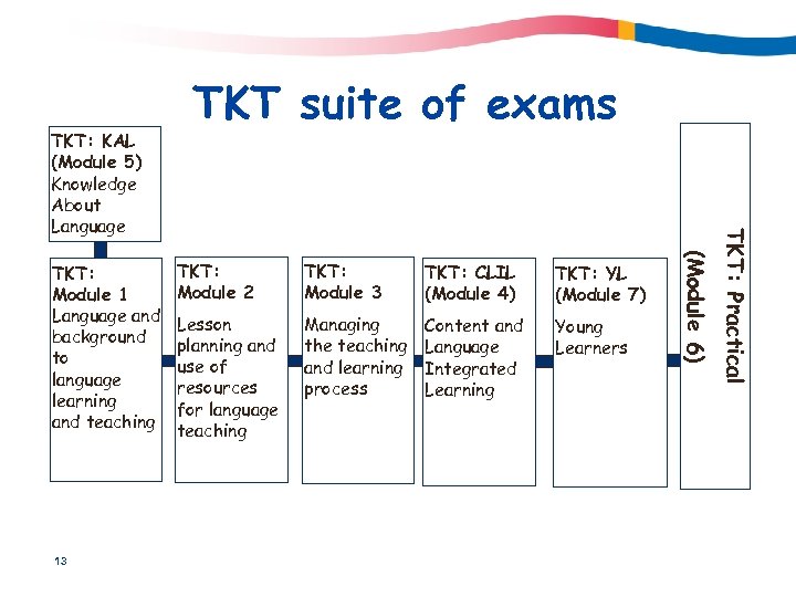 13 TKT: Module 2 TKT: Module 3 TKT: CLIL (Module 4) TKT: YL (Module