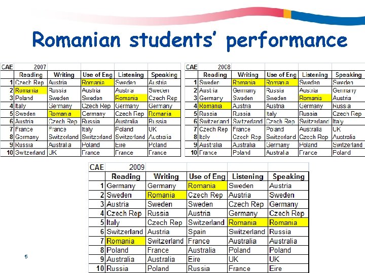 Romanian students’ performance 5 