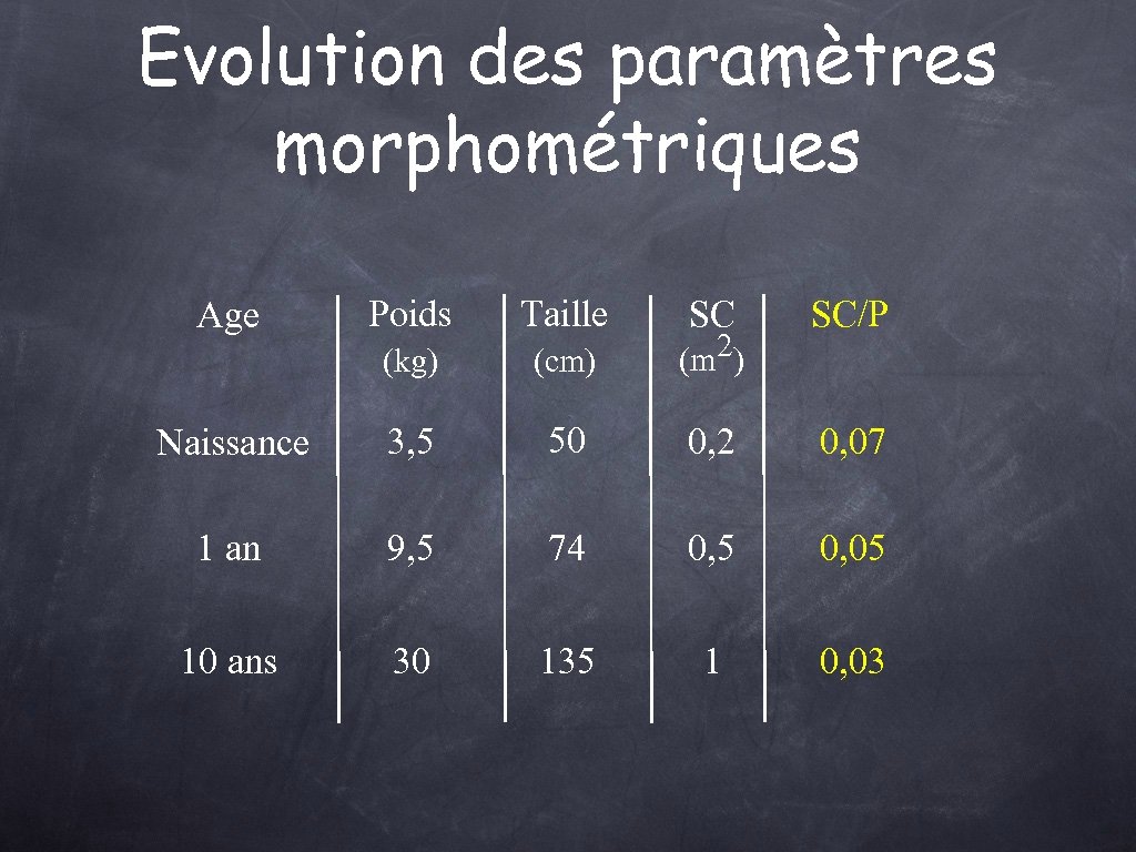 Evolution des paramètres morphométriques Poids Taille SC (cm) (m 2) SC/P (kg) Naissance 3,