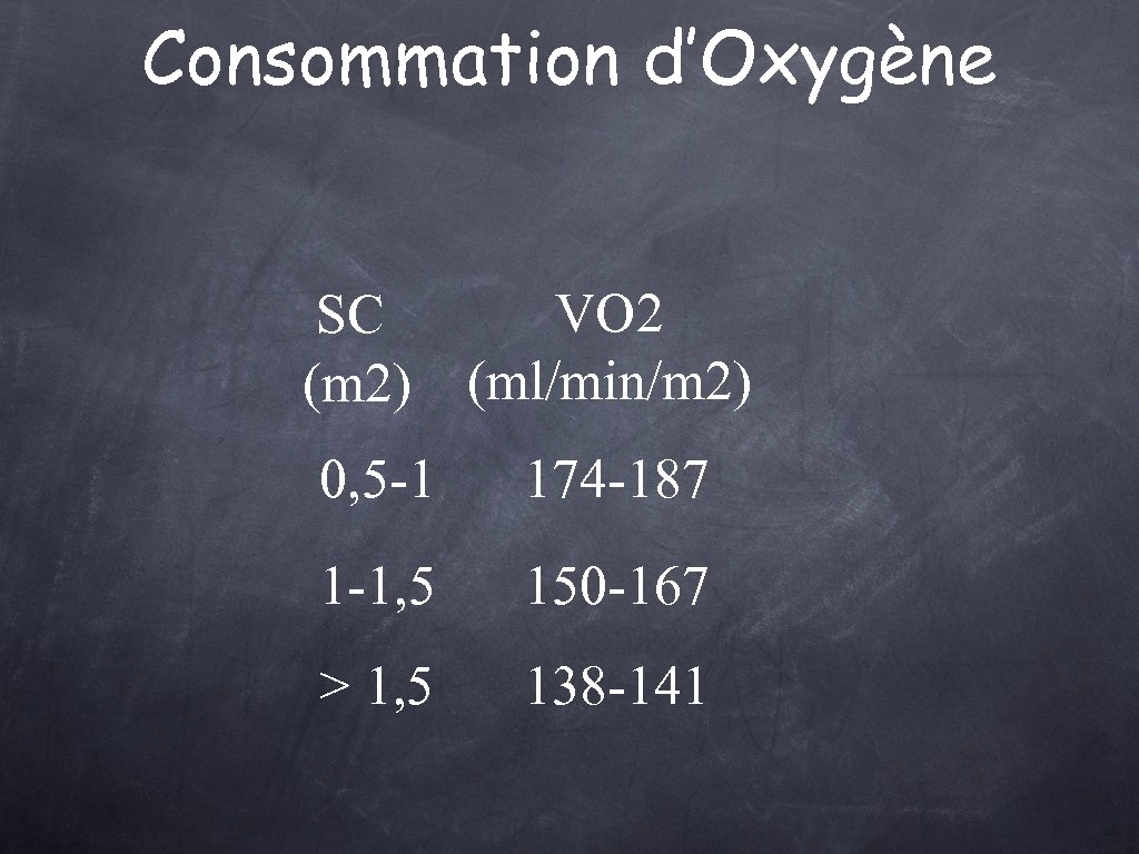 Consommation d’Oxygène SC (m 2) VO 2 (ml/min/m 2) 0, 5 -1 174 -187