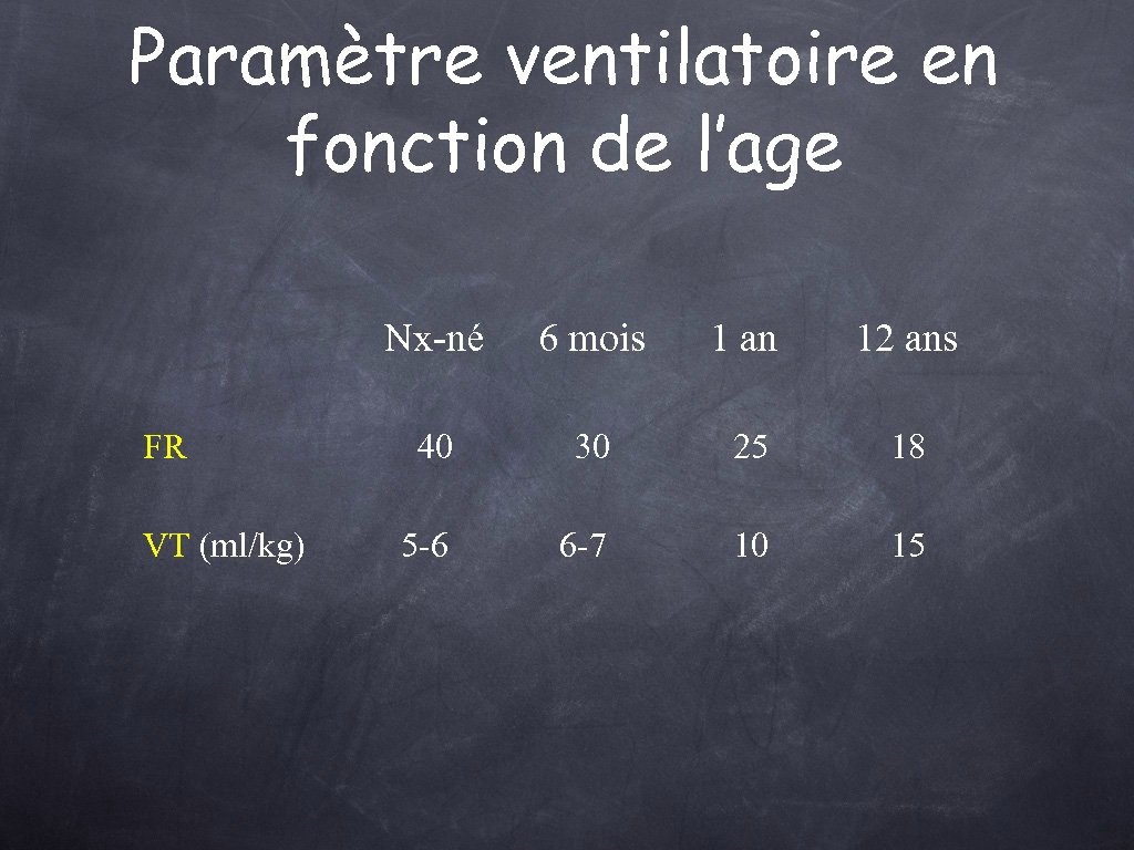 Paramètre ventilatoire en fonction de l’age Nx-né FR VT (ml/kg) 6 mois 1 an