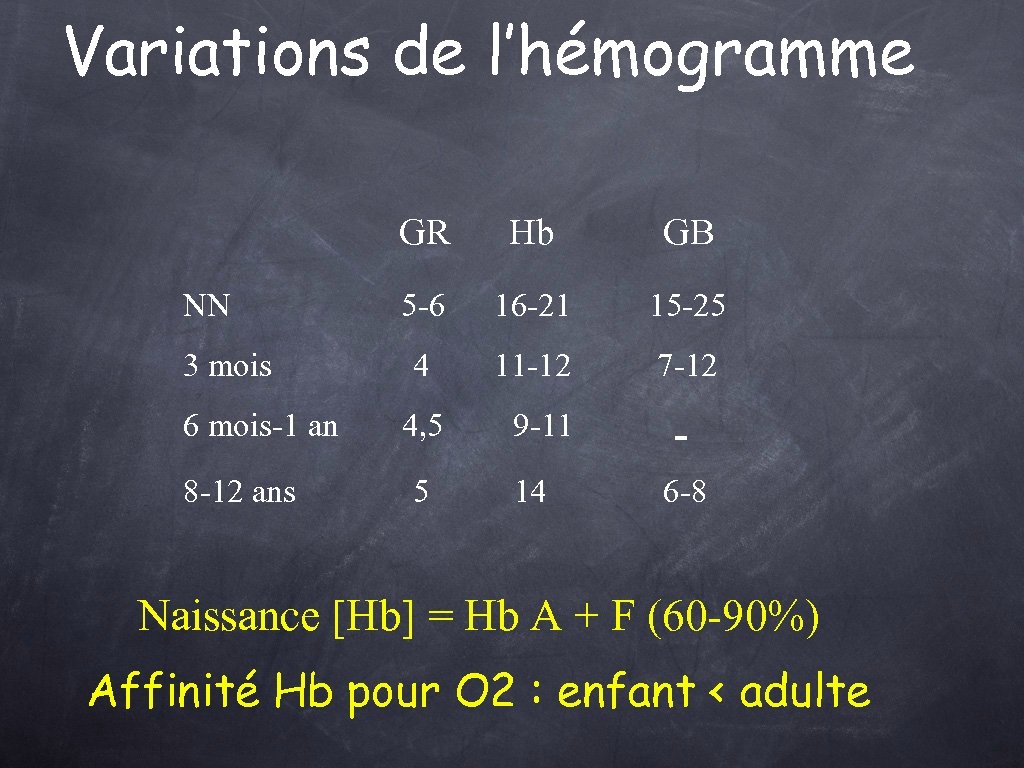 Variations de l’hémogramme GR NN 3 mois 6 mois-1 an 8 -12 ans Hb