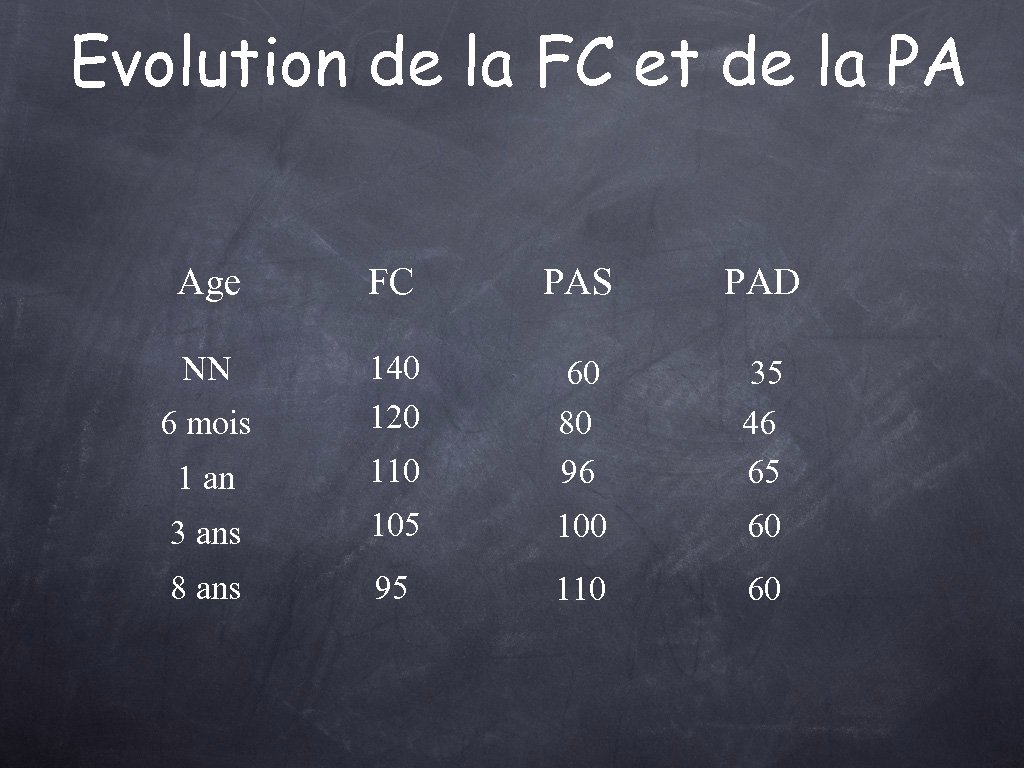 Evolution de la FC et de la PA Age FC PAS PAD NN 6