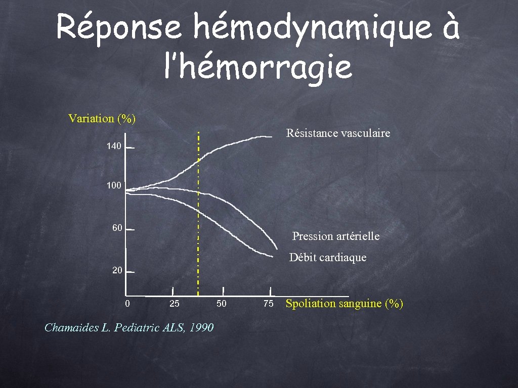 Réponse hémodynamique à l’hémorragie Variation (%) Résistance vasculaire 140 100 60 Pression artérielle Débit