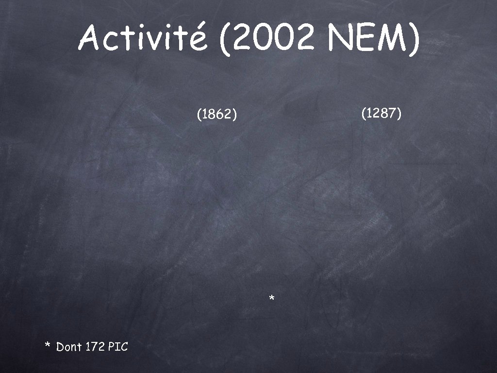 Activité (2002 NEM) (1287) (1862) * * Dont 172 PIC 