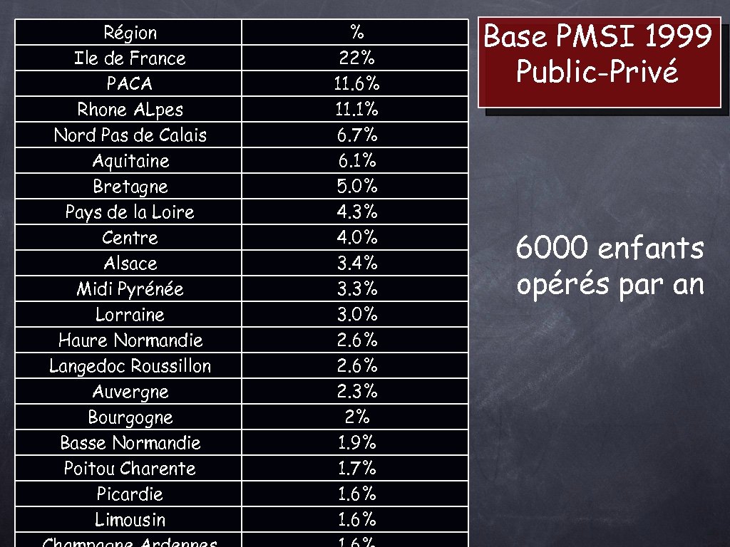 Région Ile de France PACA Rhone ALpes Nord Pas de Calais Aquitaine Bretagne Pays