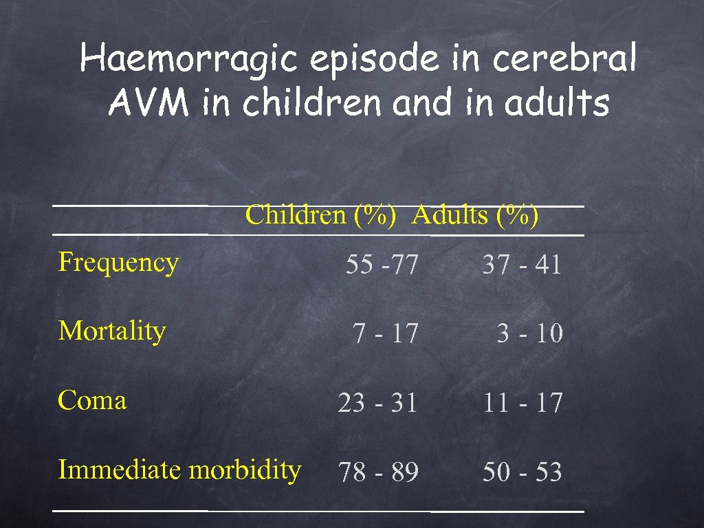 Haemorragic episode in cerebral AVM in children and in adults Children (%) Adults (%)