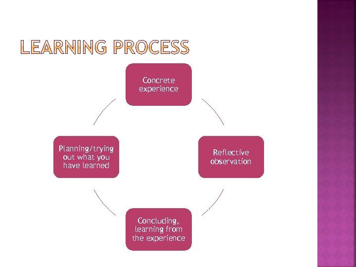 Concrete experience Planning/trying out what you have learned Reflective observation Concluding, learning from the