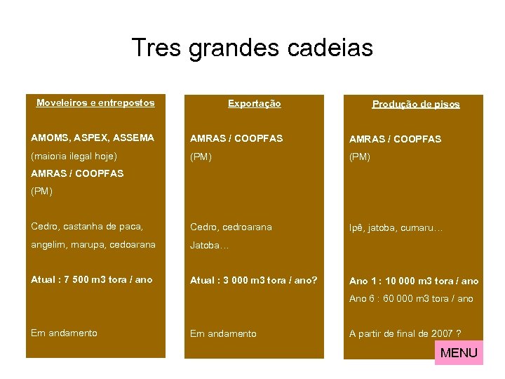 Tres grandes cadeias Moveleiros e entrepostos Exportação AMOMS, ASPEX, ASSEMA AMRAS / COOPFAS (maioria