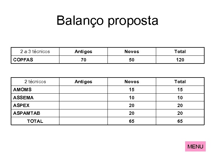 Balanço proposta 2 a 3 técnicos Antigos Novos Total 70 50 120 Antigos Novos
