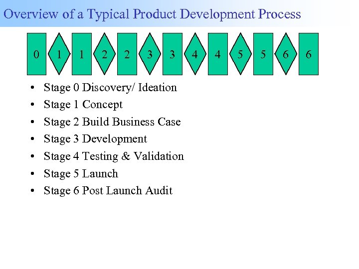 Overview of a Typical Product Development Process 0 • • 1 1 2 2