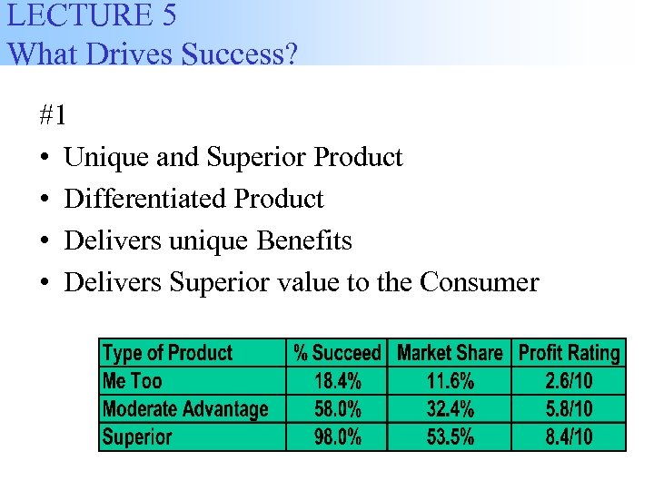 LECTURE 5 What Drives Success? #1 • Unique and Superior Product • Differentiated Product