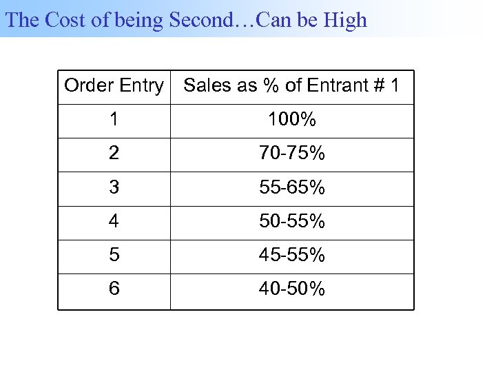 The Cost of being Second…Can be High Order Entry Sales as % of Entrant