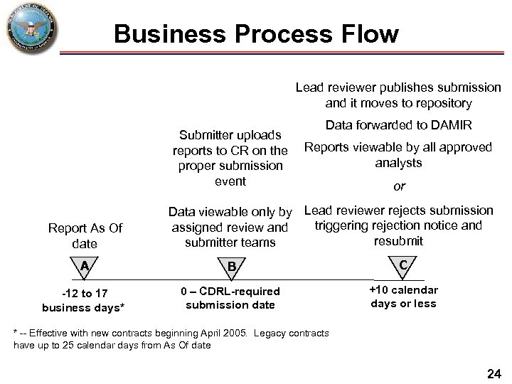 Business Process Flow Lead reviewer publishes submission and it moves to repository Submitter uploads