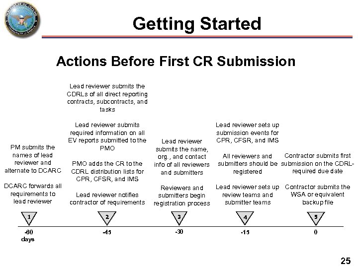 Getting Started Actions Before First CR Submission Lead reviewer submits the CDRLs of all