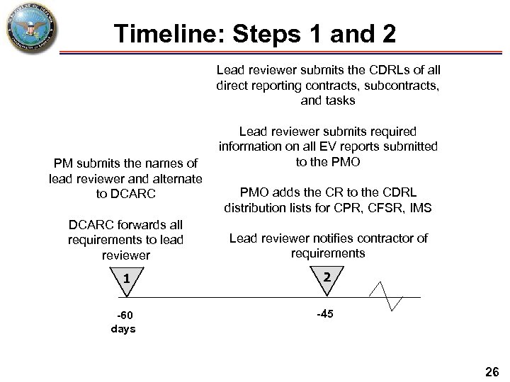 Timeline: Steps 1 and 2 Lead reviewer submits the CDRLs of all direct reporting